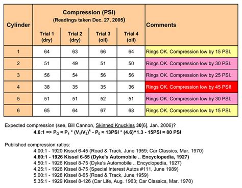 compression test definition|cylinder engine compression test chart.